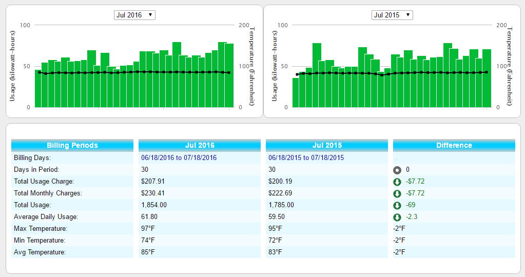 SmartHub Usage Comparison