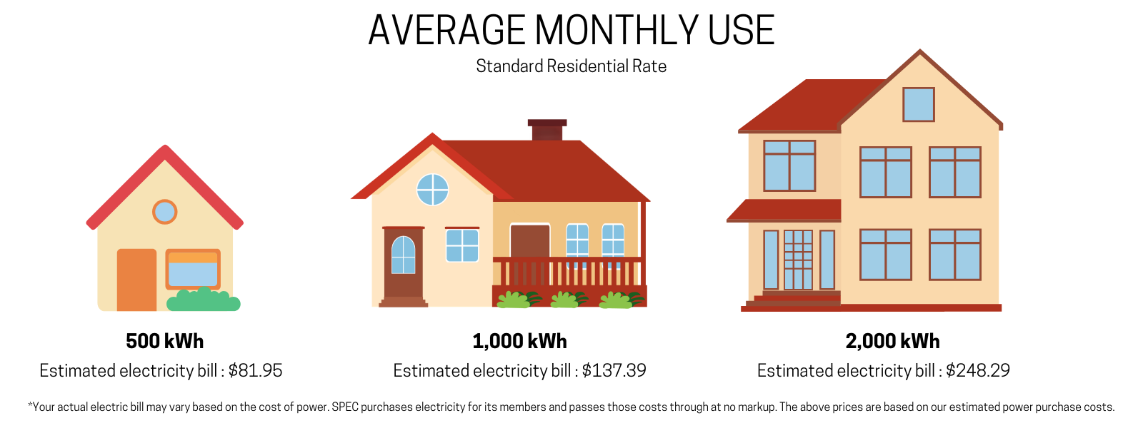 Residential Monthly Billing by kWh